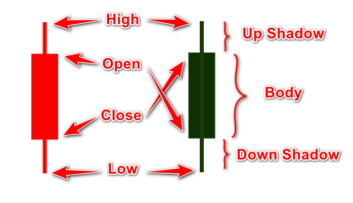 Membaca Candlestick Saham 2 warna