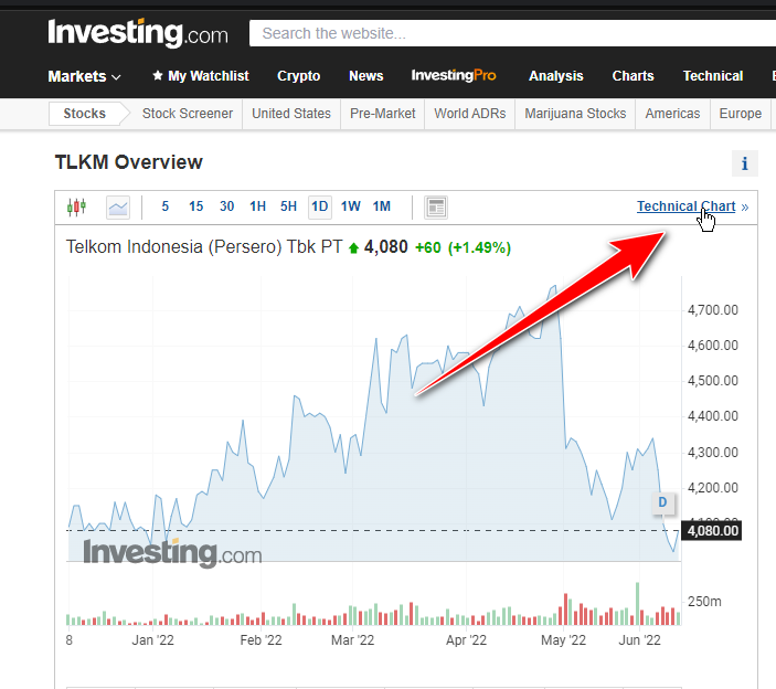 chart data harga saham investing