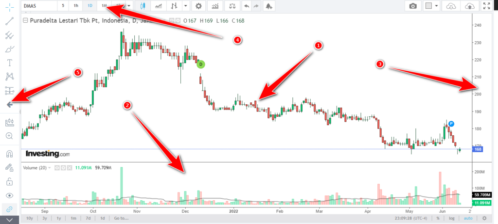 Membaca Chart Saham
