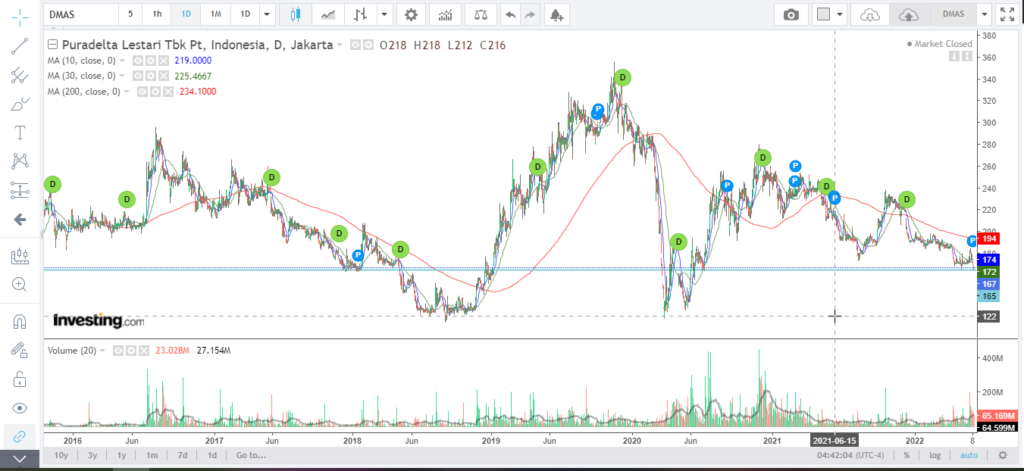 chart harga saham dmas